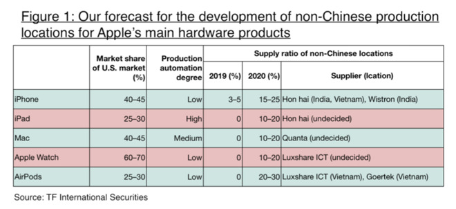 Production shifts predicted by TF Securities and Ming-Chi Kuo